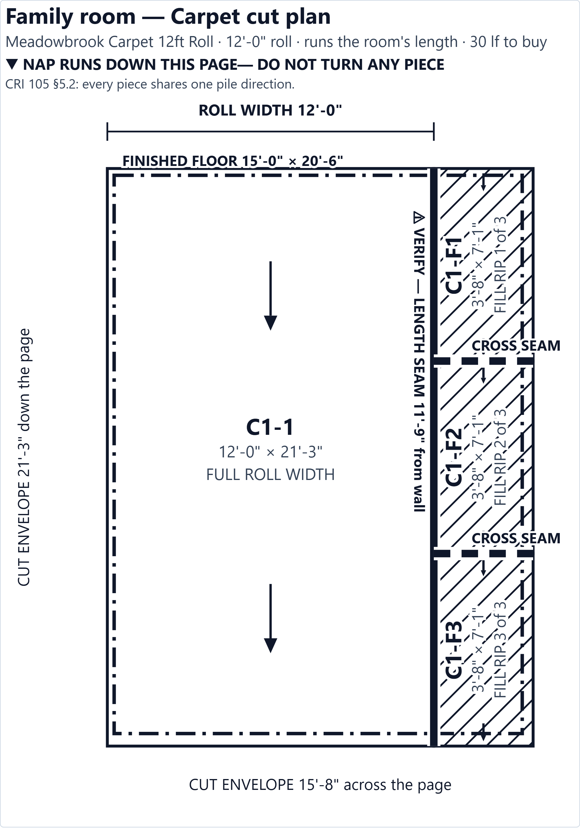 A to-scale carpet cut plan: one full-roll-width drop and three fill rips off a 12-foot roll, with the length seam and two cross seams marked and the nap direction arrowed on every piece.