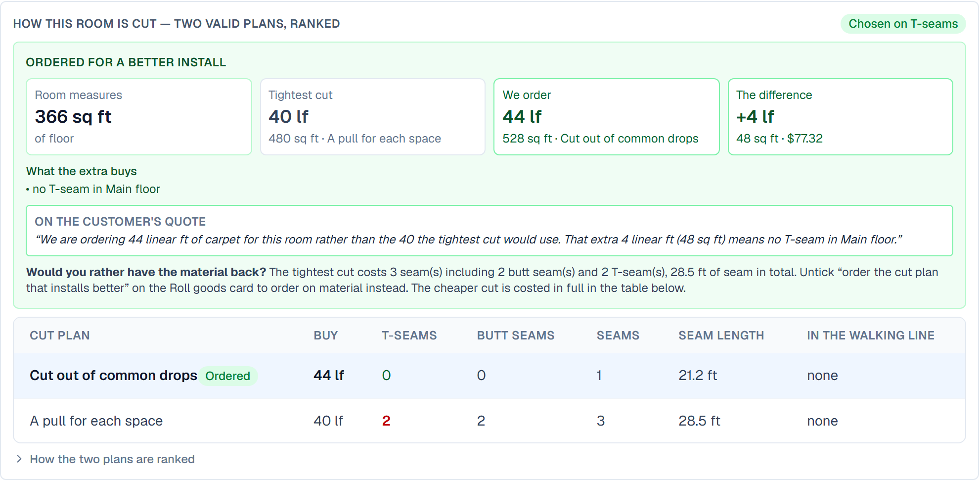 Two ranked cut plans side by side: the ordered plan buys 44 linear feet with one seam and no T-seams; the tightest cut buys 40 linear feet with three seams including two T-seams. The extra four linear feet is costed at $77.32.